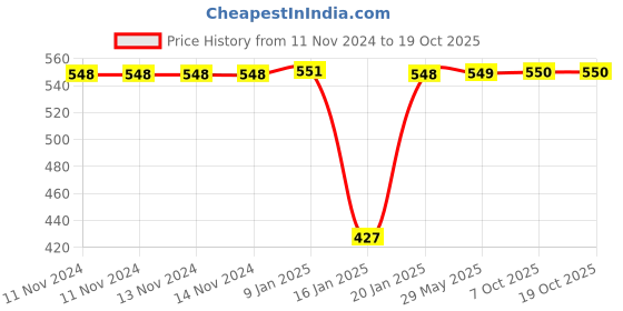 firstcry.com imagimake Imagi Make Mapology United Kingdom Puzzle Multicolour - 58 Pieces imagimake Price History Graph from 11 Nov 2024 to 7 Oct 2025