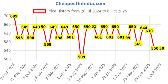 firstcry.com imagimake Imagi Make Mirror Mosaic Ocean DIY Kit - Multicolour imagimake Price History Graph from 28 Jul 2024 to 6 Oct 2025