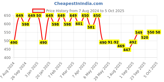 firstcry.com imagimake Imagi Make My First Craft Kit - Multicolour imagimake Price History Graph from 7 Aug 2024 to 4 Oct 2025