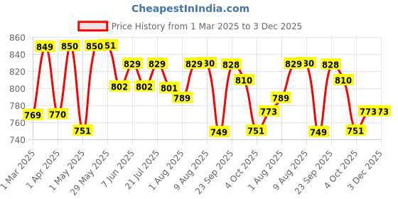 firstcry.com imagimake Imagi Make Princess Craft Kit - Pink imagimake Price History Graph from 1 Mar 2025 to 3 Dec 2025
