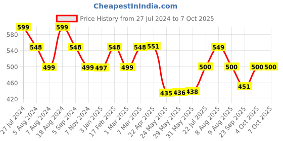 firstcry.com imagimake Imagi make Super Quiller - Blue imagimake Price History Graph from 27 Jul 2024 to 7 Oct 2025