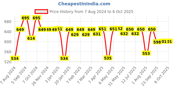 firstcry.com imagimake Imagi Make Window Art Jungle Design - Multicolour imagimake Price History Graph from 7 Aug 2024 to 5 Oct 2025
