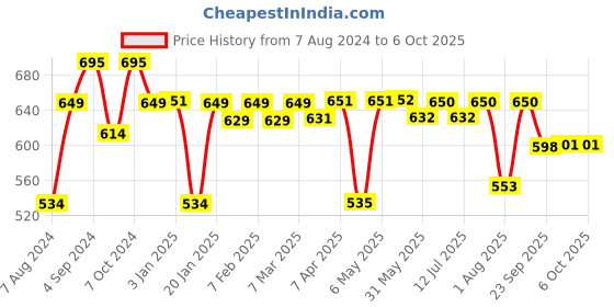 firstcry.com imagimake Imagi Make Window Art Princess DIY Kit -Multicolor imagimake Price History Graph from 7 Aug 2024 to 6 Oct 2025