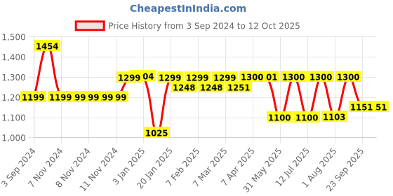 firstcry.com imagimake Imagi Make Window Art Unicorn & Princess Design Glass Painting Kit - Multicolour imagimake Price History Graph from 3 Sep 2024 to 12 Oct 2025