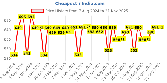 firstcry.com imagimake Imagi Make Window Art Unicorn Design - Multicolour imagimake Price History Graph from 7 Aug 2024 to 20 Nov 2025