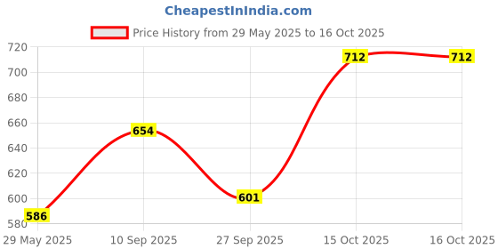firstcry.com Imagimake Learn to Spell Learning Activities Puzzle - 34 Pieces imagimake Price History Graph from 29 May 2025 to 16 Oct 2025