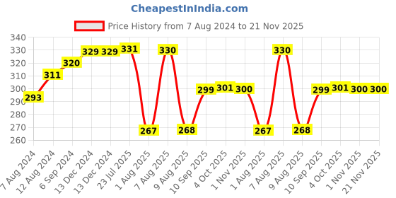 firstcry.com Imagimake Make With Shapes Sorting Puzzle Game Set - Multicolour imagimake Price History Graph from 7 Aug 2024 to 20 Nov 2025