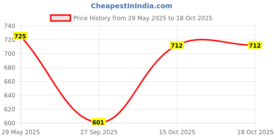firstcry.com Imagimake Mapology Discover Maharashtra JIgsaw Puzzle Multicolour - 50 Pieces imagimake Price History Graph from 29 May 2025 to 18 Oct 2025