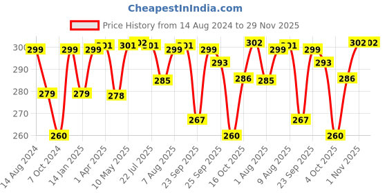 firstcry.com Imagimake Mapology India Flash Cards Along with 450+ Fun Facts - 31 Cards imagimake Price History Graph from 14 Aug 2024 to 28 Nov 2025
