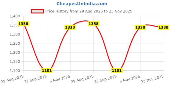 firstcry.com Imagimake Mapology India Political & Physical Map Puzzle - 100+Pieces imagimake Price History Graph from 29 Aug 2025 to 23 Nov 2025