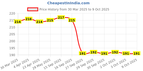 firstcry.com Imagimake Mapology Monuments of India Sanchi Stupa & India Gate - 89 Pieces imagimake Price History Graph from 30 Mar 2025 to 8 Oct 2025