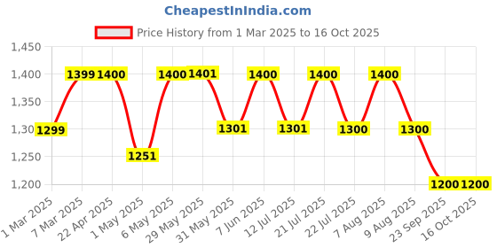 firstcry.com Imagimake Mapology Tales Of Ramayana Puzzle - Orange imagimake Price History Graph from 1 Mar 2025 to 15 Oct 2025