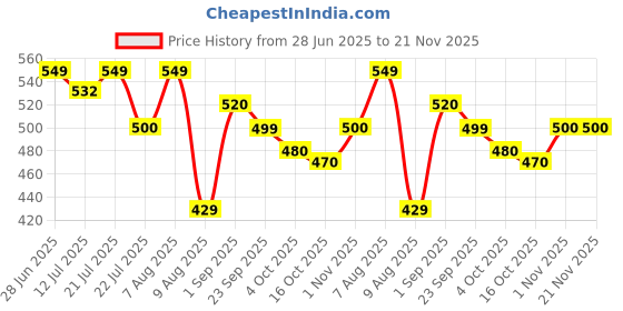 firstcry.com Imagimake Rescue Quest Animals & Habitats Board Game - Blue imagimake Price History Graph from 28 Jun 2025 to 21 Nov 2025