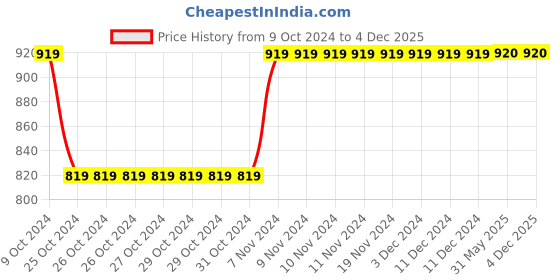 firstcry.com IMAGINO Cool Dude Text Hand Painted Slip On Shoes - White imagino Price History Graph from 9 Oct 2024 to 4 Dec 2025