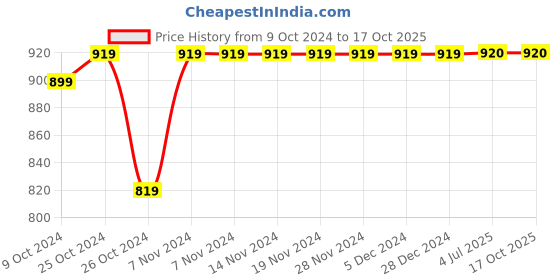firstcry.com IMAGINO Cool Dude Text Hand Painted Slip On Shoes - White imagino Price History Graph from 9 Oct 2024 to 16 Oct 2025