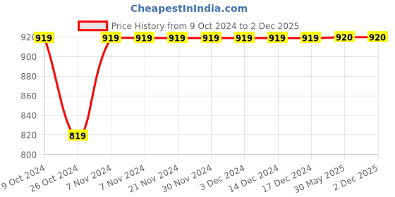 firstcry.com IMAGINO Magic Text & Unicorn Hand Painted Slip On Shoes  - Green & Blue imagino Price History Graph from 9 Oct 2024 to 1 Dec 2025
