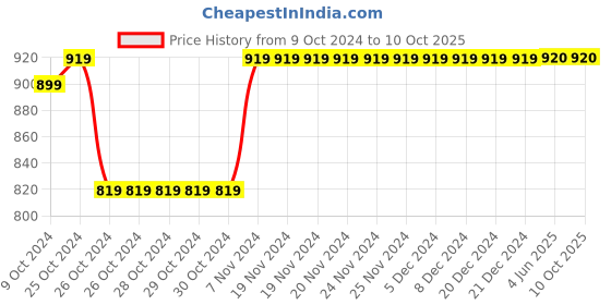 firstcry.com IMAGINO Magic Text & Unicorn Hand Painted Slip On Shoes  - Green & Blue imagino Price History Graph from 9 Oct 2024 to 10 Oct 2025