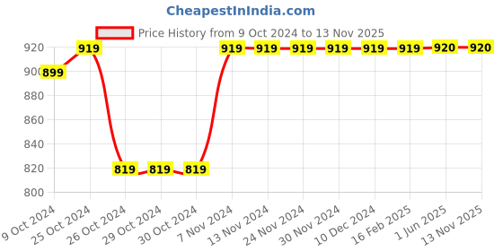 firstcry.com IMAGINO Magic Text & Unicorn Hand Painted Slip On Shoes  - Green & Blue imagino Price History Graph from 9 Oct 2024 to 12 Nov 2025