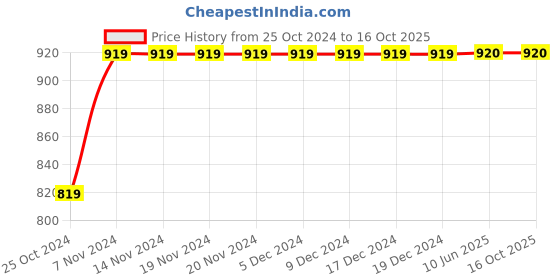 firstcry.com IMAGINO Panda Hand Painted Slip On Shoes - Blue & Grey imagino Price History Graph from 25 Oct 2024 to 15 Oct 2025