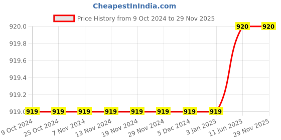 firstcry.com IMAGINO Panda Hand Painted Slip On Shoes - Blue & Grey imagino Price History Graph from 9 Oct 2024 to 28 Nov 2025