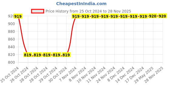 firstcry.com IMAGINO Panda Hand Painted Slip On Shoes - Blue & Grey imagino Price History Graph from 25 Oct 2024 to 27 Nov 2025
