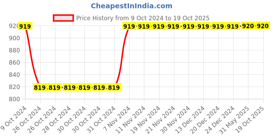 firstcry.com IMAGINO Panda Hand Painted Slip On Shoes - Blue & Grey imagino Price History Graph from 9 Oct 2024 to 19 Oct 2025