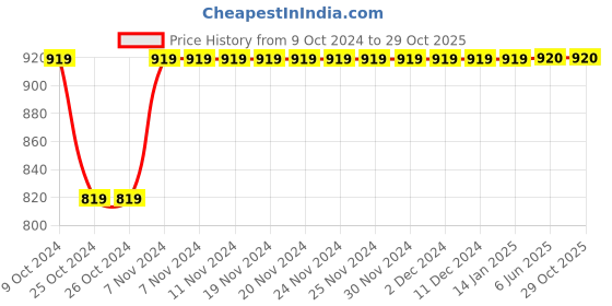 firstcry.com IMAGINO Rainbow & Unicorn Hand Painted Slip On Shoes - Pink imagino Price History Graph from 9 Oct 2024 to 28 Oct 2025