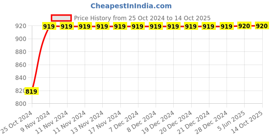 firstcry.com IMAGINO Rocket & Rainbow Hand Painted Slip On Shoes - Blue imagino Price History Graph from 25 Oct 2024 to 14 Oct 2025