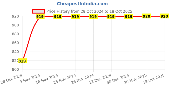 firstcry.com IMAGINO Rocket & Rainbow Hand Painted Slip On Shoes - Blue imagino Price History Graph from 28 Oct 2024 to 18 Oct 2025