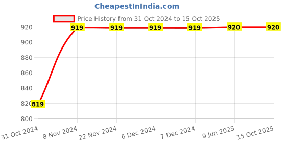 firstcry.com IMAGINO Rocket & Rainbow Hand Painted Slip On Shoes - Blue imagino Price History Graph from 31 Oct 2024 to 15 Oct 2025