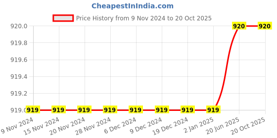 firstcry.com IMAGINO Sun & Rainbow Colour Blocked Slip On Shoes - White imagino Price History Graph from 9 Nov 2024 to 19 Oct 2025