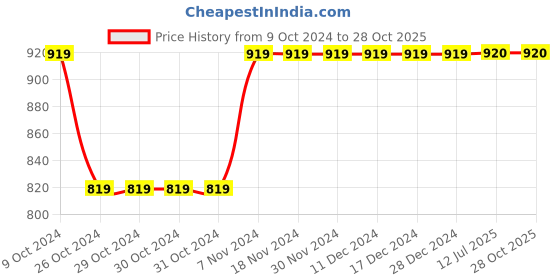 firstcry.com IMAGINO Sun & Rainbow Colour Blocked Slip On Shoes - White imagino Price History Graph from 9 Oct 2024 to 27 Oct 2025