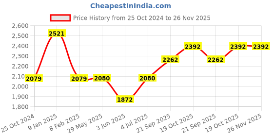 firstcry.com IMC Battery Operated  Babies Lizzy Doll in Purple Dress - Height 24 cm imc Price History Graph from 25 Oct 2024 to 26 Nov 2025