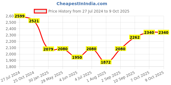 firstcry.com IMC Battery Operated Cry Babies Fantasy Bruny in Multicolour Dress - Height 24 cm imc Price History Graph from 27 Jul 2024 to 9 Oct 2025