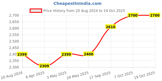 firstcry.com IMC Battery Operated Cry Babies Fantasy Dreamy in Multicolour Dress - Height 24 cm imc Price History Graph from 20 Aug 2024 to 17 Oct 2025