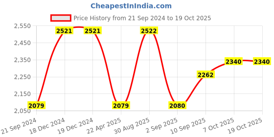 firstcry.com IMC Battery Operated Cry Babies Fantasy Jenna in Multicolour Dress - Height 24 cm imc Price History Graph from 21 Sep 2024 to 17 Oct 2025