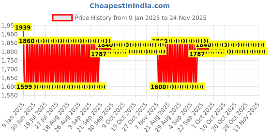 firstcry.com IMC BFF SERIES 3 COYFashion Doll with accessories - Height 21 cm (Color may vary) imc Price History Graph from 9 Jan 2025 to 24 Nov 2025