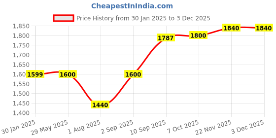 firstcry.com IMC BFF SERIES 3 Shannon Fashion Doll with accessories - Height 21 cm (Color may vary) imc Price History Graph from 30 Jan 2025 to 1 Dec 2025