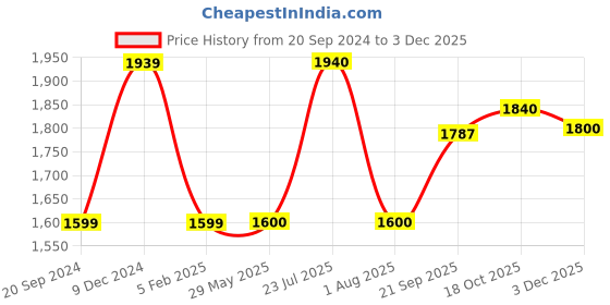 firstcry.com IMC BFF Series Phoebe Fashion Doll Multicolor - Height 20 cm imc Price History Graph from 20 Sep 2024 to 3 Dec 2025