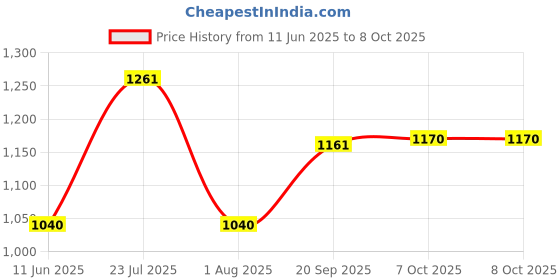 firstcry.com IMC Cb Tiny Cuddles Monster Doll Pink - Height 27 cm imc Price History Graph from 11 Jun 2025 to 8 Oct 2025