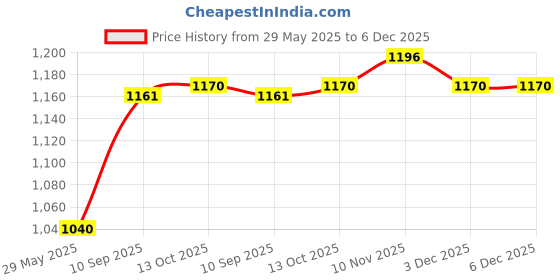 firstcry.com IMC CB Tiny Cuddles Talent Baby Doll - Height 28 cm imc Price History Graph from 29 May 2025 to 6 Dec 2025