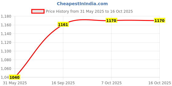 firstcry.com IMC CB Tiny Cuddles Talent Cry Baby Pink - Height 27 cm imc Price History Graph from 31 May 2025 to 15 Oct 2025