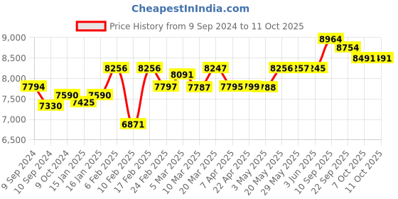 firstcry.com imoo Watch Phone Z1 With Video & Voice Call - Green imoo Price History Graph from 9 Sep 2024 to 11 Oct 2025