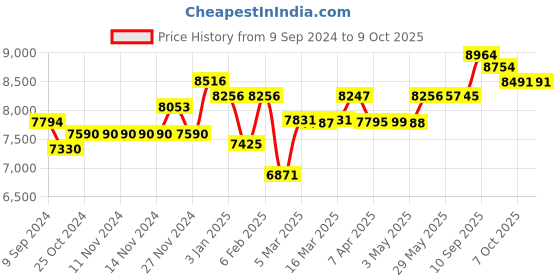 firstcry.com imoo Watch Phone Z1 With Video & Voice Call - Red imoo Price History Graph from 9 Sep 2024 to 9 Oct 2025