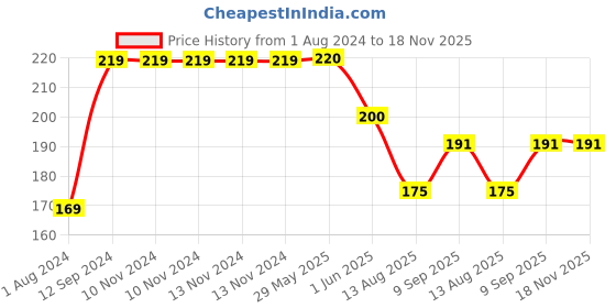 firstcry.com sirona Impower Self Defence Green Chili Pepper Spray for Woman Safety - 55 ml sirona Price History Graph from 1 Aug 2024 to 17 Nov 2025