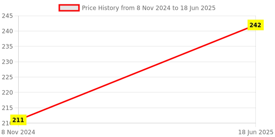 firstcry.com rupa publications IMPROVE YOUR CONVERSATIONS: How to Be More Likable and Charismatic rupa publications Price History Graph from 8 Nov 2024 to 18 Jun 2025