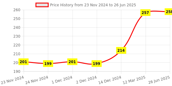 firstcry.com wonder house books Improving Your English Skills by Vijayan Bala - English wonder house books Price History Graph from 23 Nov 2024 to 26 Jun 2025