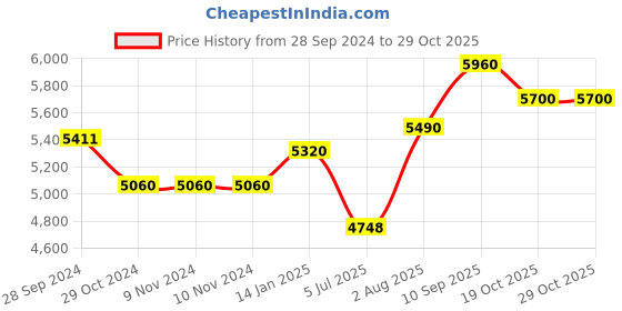 firstcry.com INALSA Air Fryer Tasty Fry DW5.5 for Home 1600W|5.5 L Capacity-Black inalsa Price History Graph from 28 Sep 2024 to 29 Oct 2025