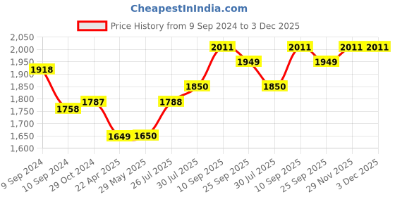 firstcry.com Inalsa Chopper & Grinder Bullet - Black inalsa Price History Graph from 9 Sep 2024 to 3 Dec 2025