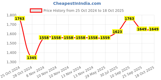 firstcry.com Inalsa Cookware Platinum Triply Fry Induction Friendly Small Pan 2 L - Silver inalsa Price History Graph from 25 Oct 2024 to 17 Oct 2025